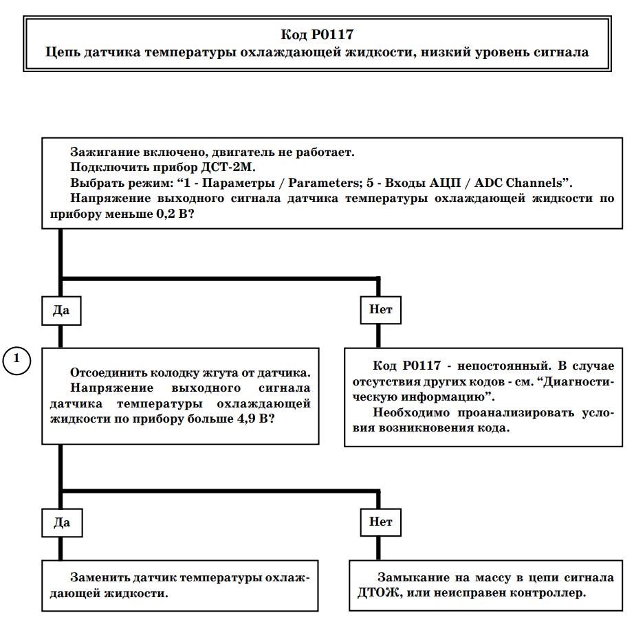 Код Р0116<br>Цепь датчика температуры охлаждающей жидкости, выход сигнала из<br>допустимого диапазона