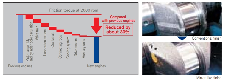 HR15DE Двигатель Nissan - Передовые решения по снижению трения