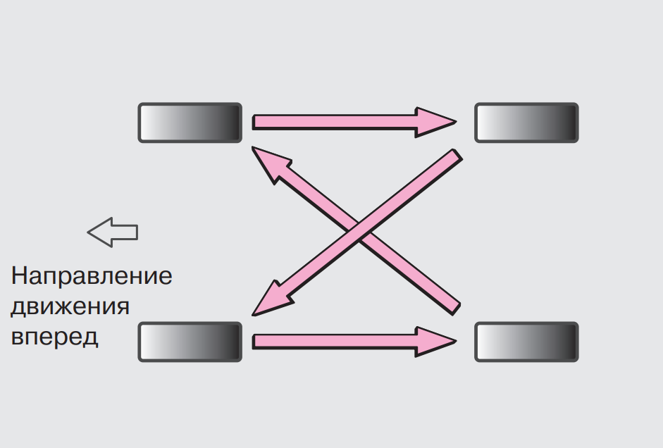 Перестановка колес авто