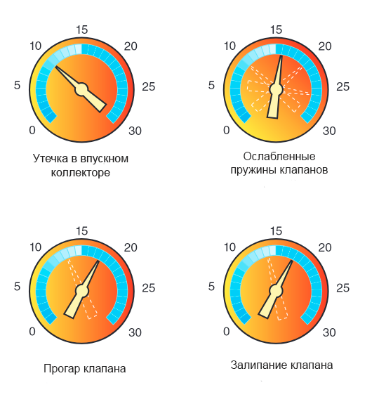 типичные показания вакуумметра