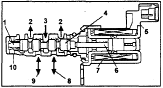 OCV - Oil Control Valve