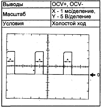 Осциллограмма сигнала управления клапана VVT-i