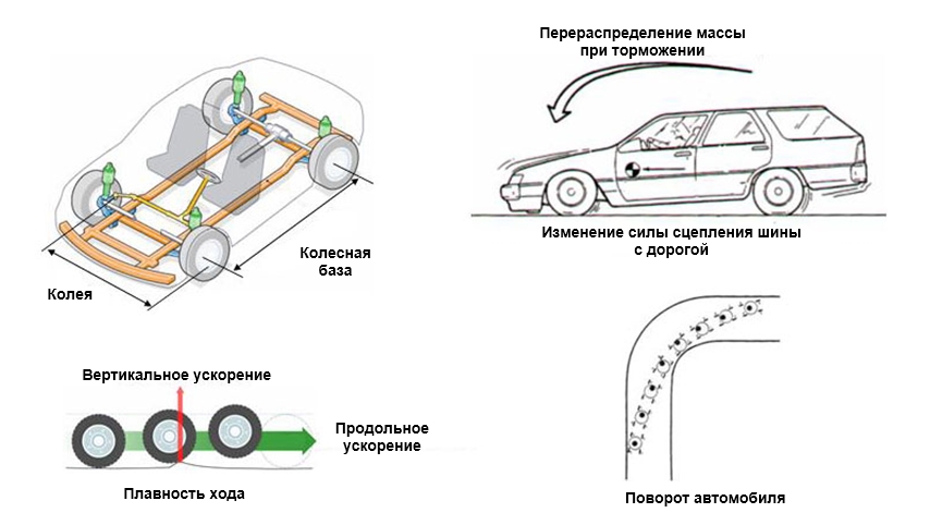 Общие сведения о подвеске автомобиля