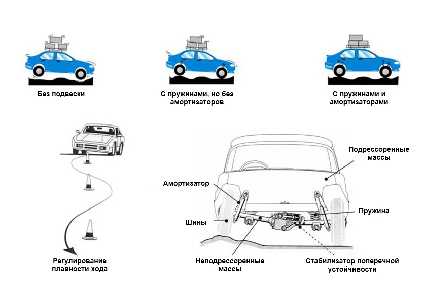 Общие сведения о подвеске автомобиля