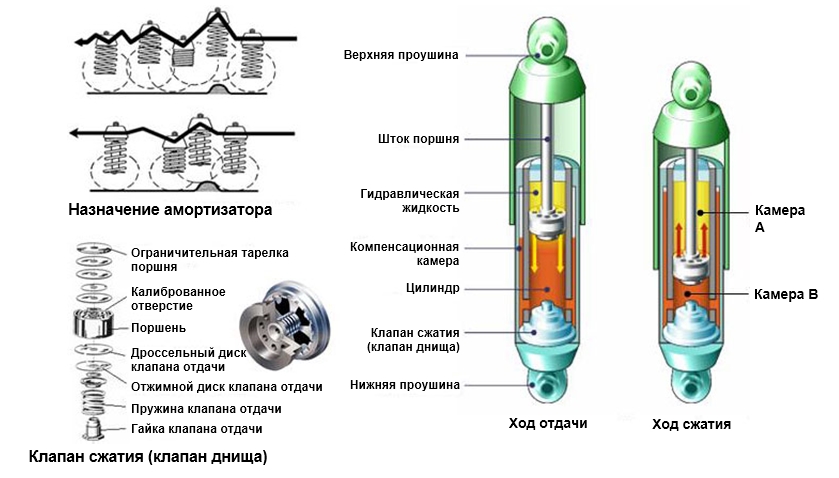 Принцип действия амортизатора