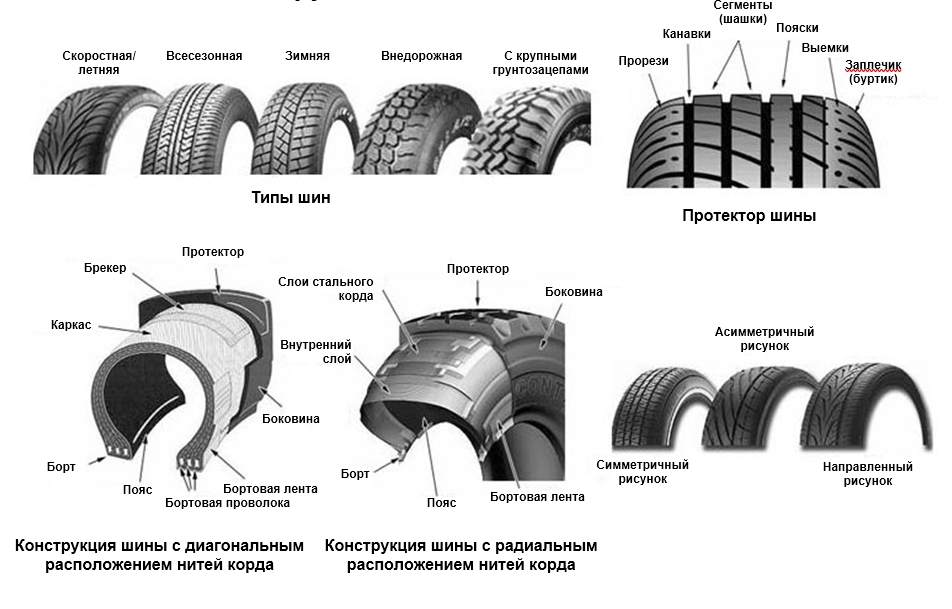 Типы шин и их конструкция