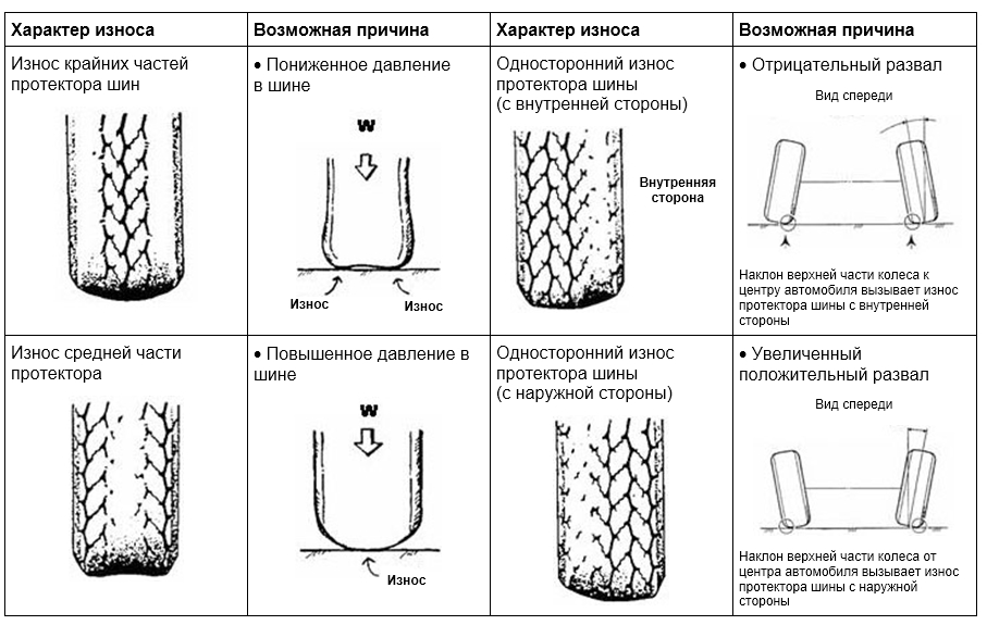 Износ шин и возможные причины