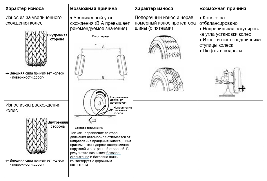 Износ шин и возможные причины