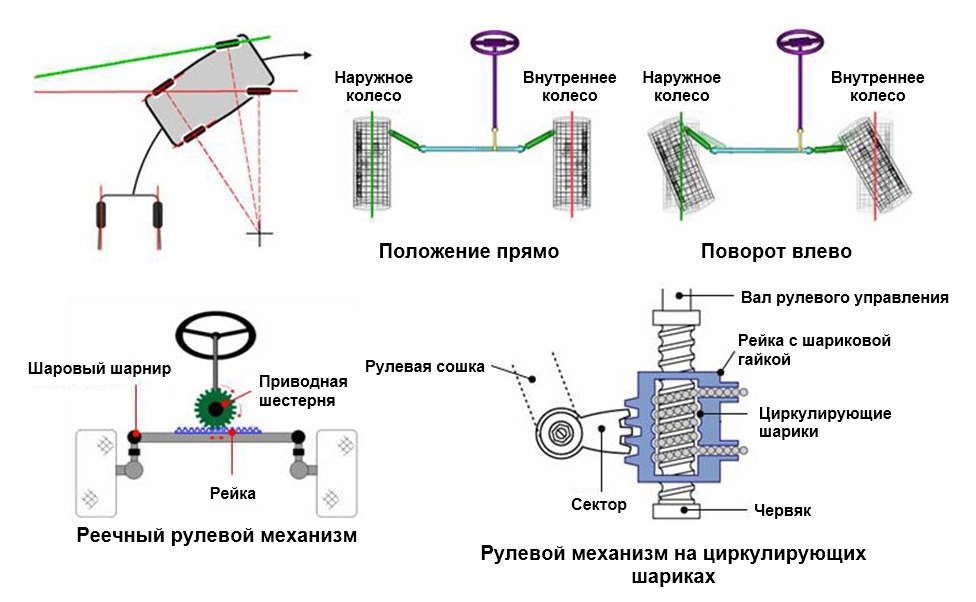 Общие сведения о рулевом управлении