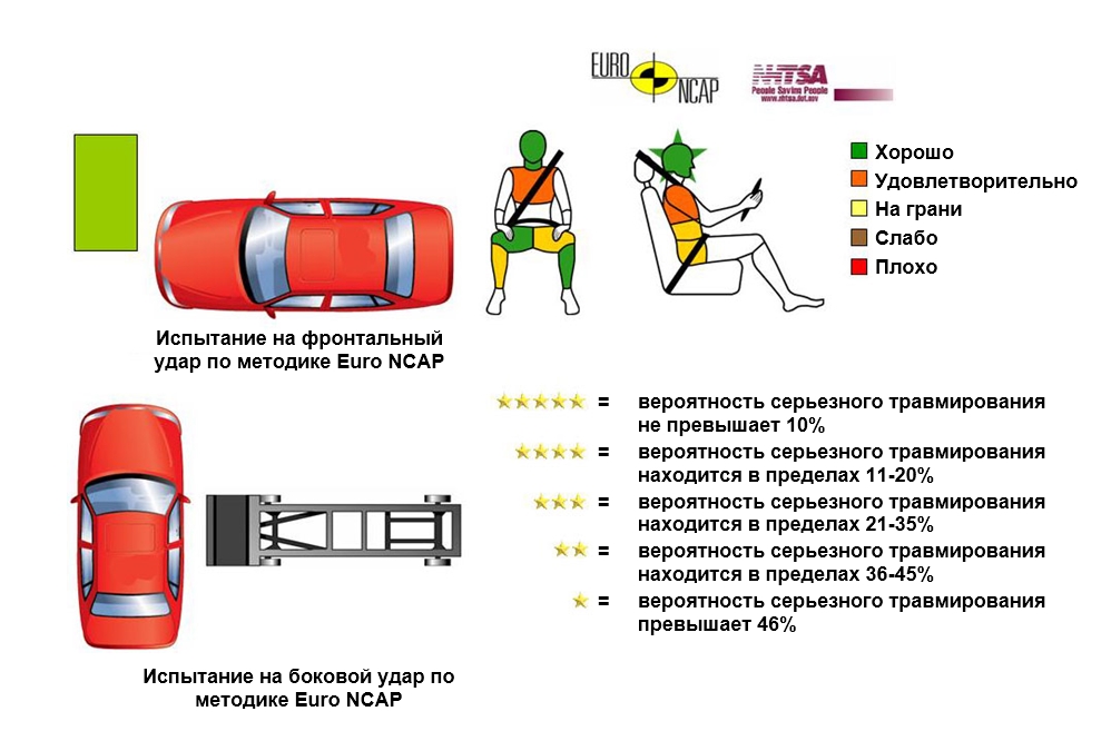 Испытание на удар при столкновении и рейтинг безопасности