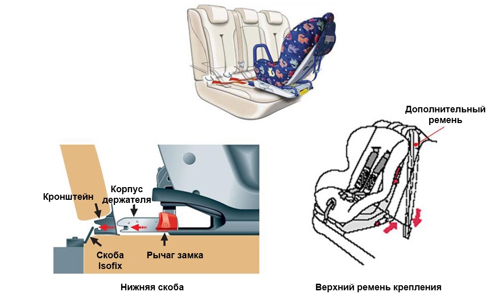 Система крепления детского кресла Isofix описание