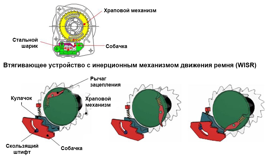 VISR - Втягивающее устройство с инерционным механизмом движения автомобиля