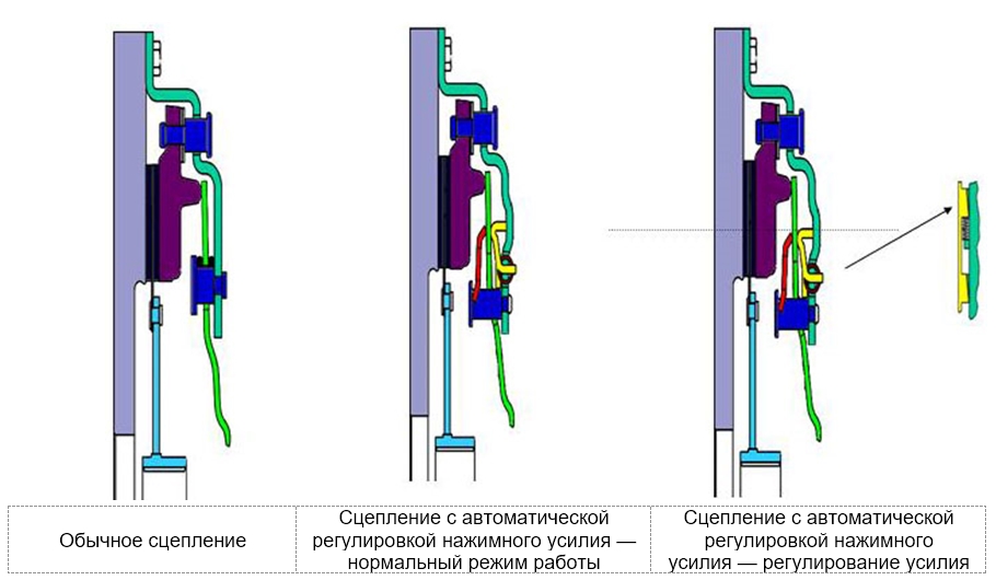 Сцепление с автоматической регулировкой нажимного усилия