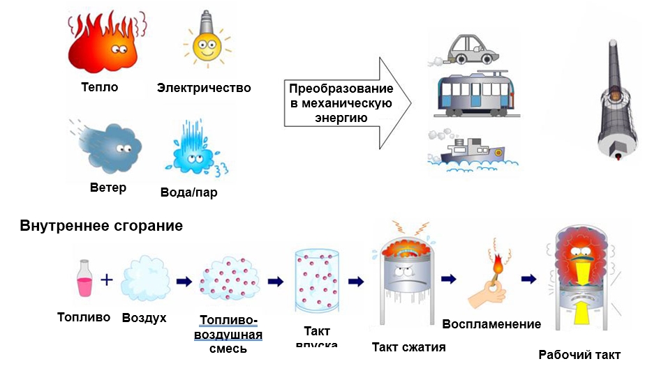 Принцип работы двигателя внутреннего сгорания