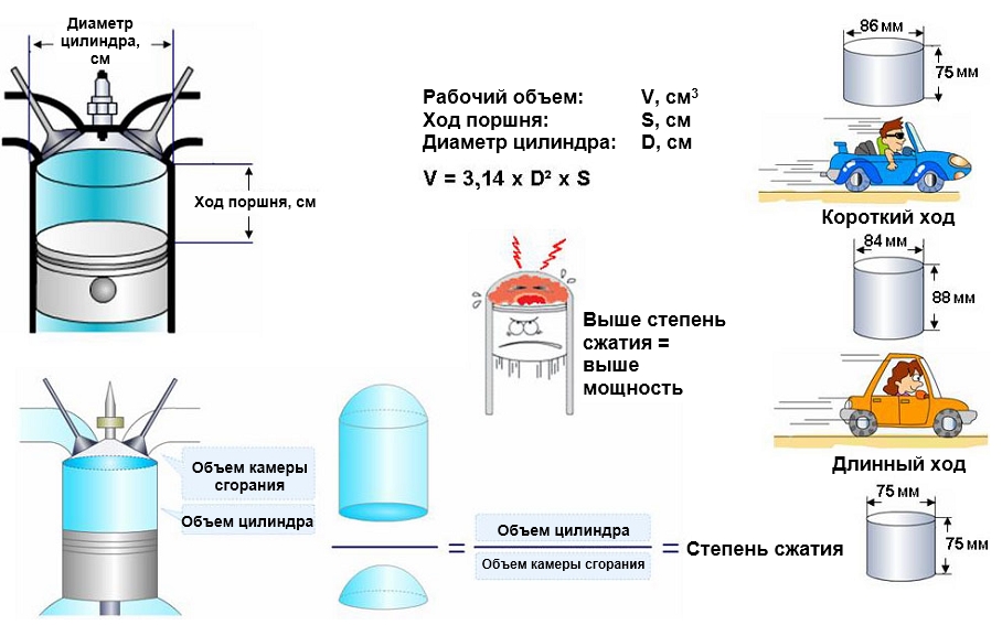 Диаметр цилиндра и ход поршня, рабочий объем, степень сжатия