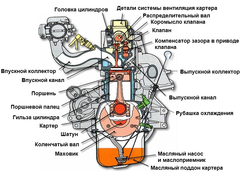 Узлы и системы двигателя