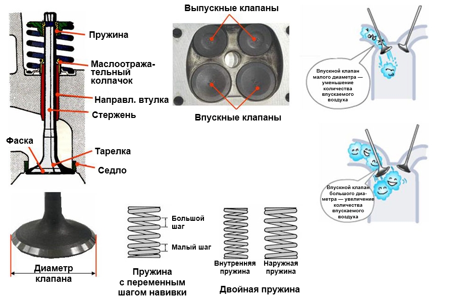 Впускные и выпускные клапаны