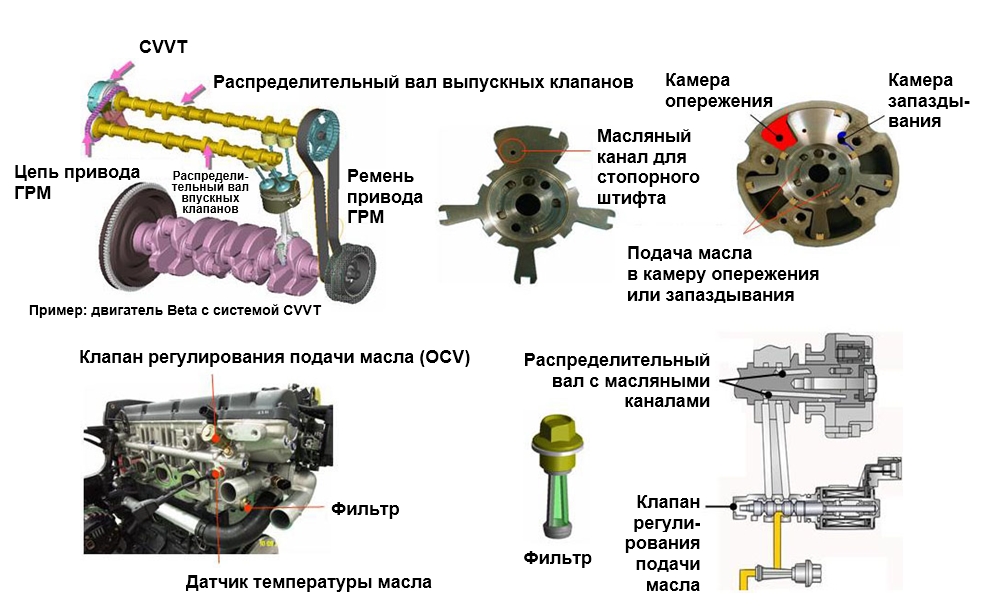 Система бесступенчатого изменения фаз газораспределения (CVVT)