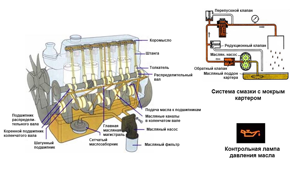 Краткое описание системы смазки двигателя