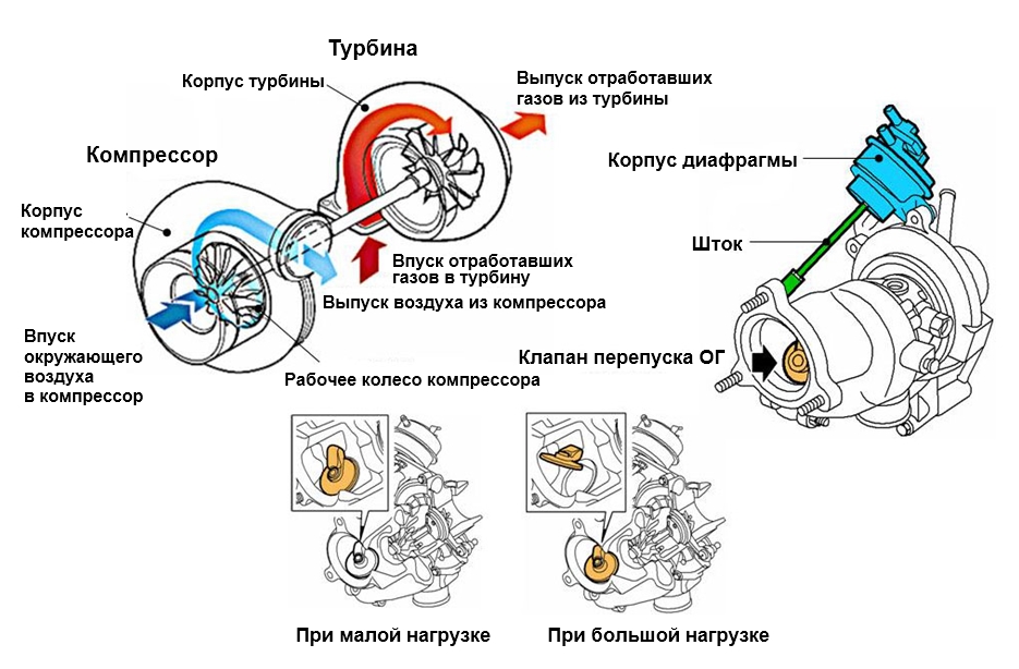 Регулирование давления наддува