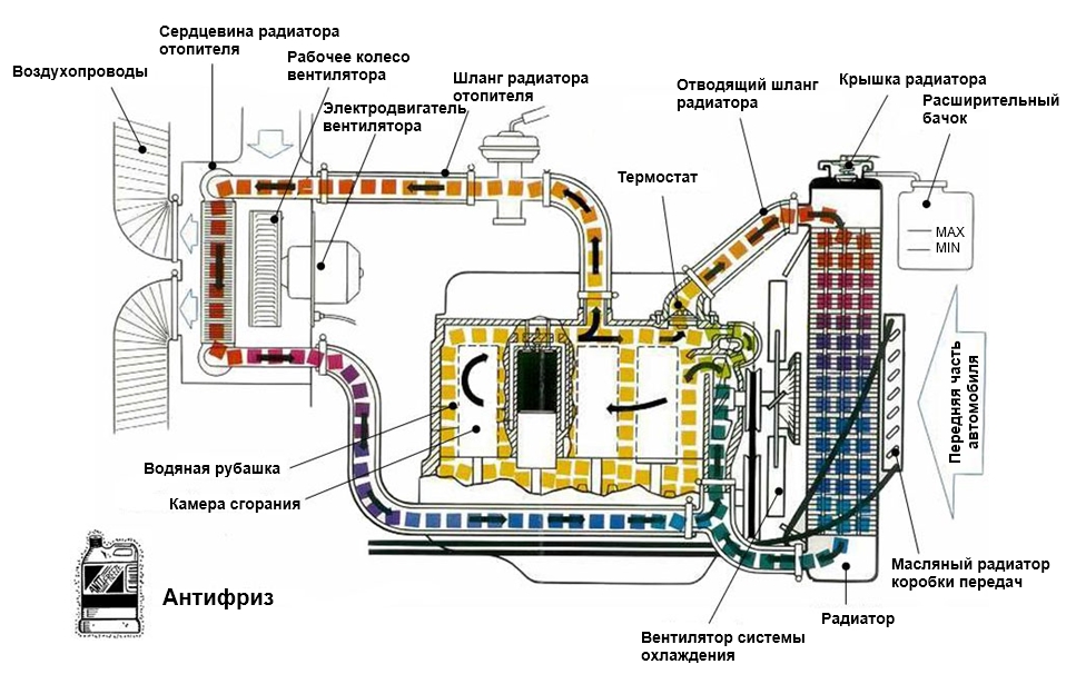 Краткое описание системы охлаждения двигателя