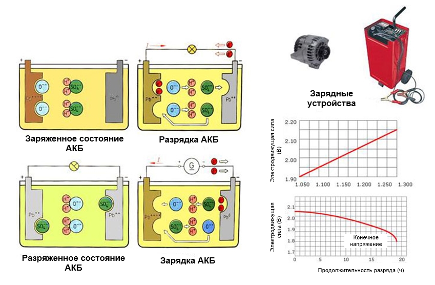 Цикл зарядки