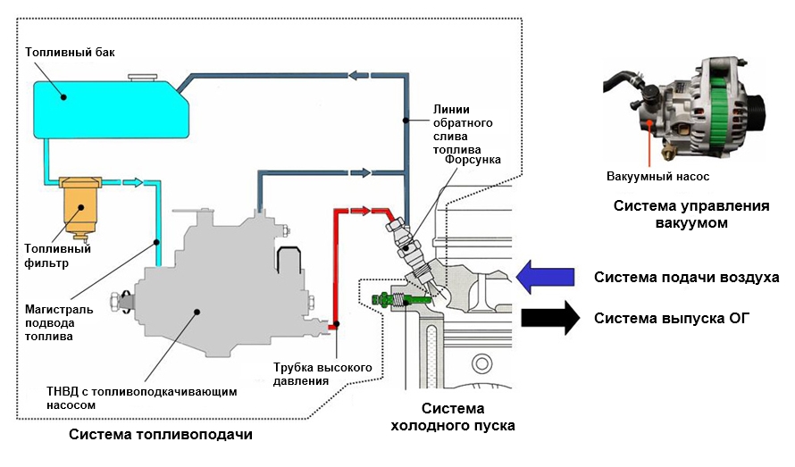 Элементы системы дизельного впрыска топлива
