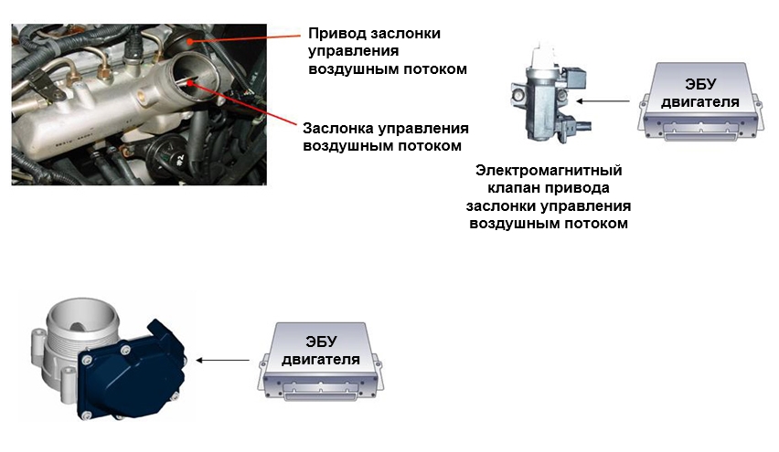 Заслонка управления воздушным потоком