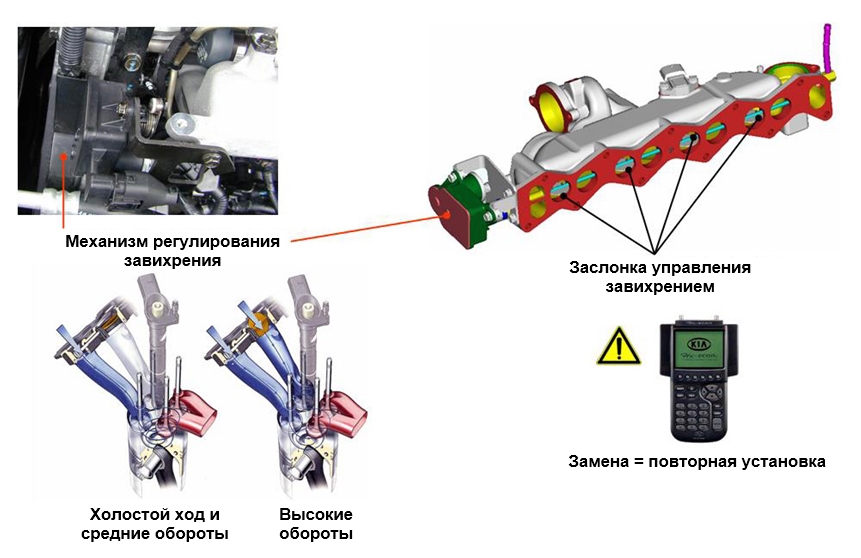 Механизм регулирования завихрения