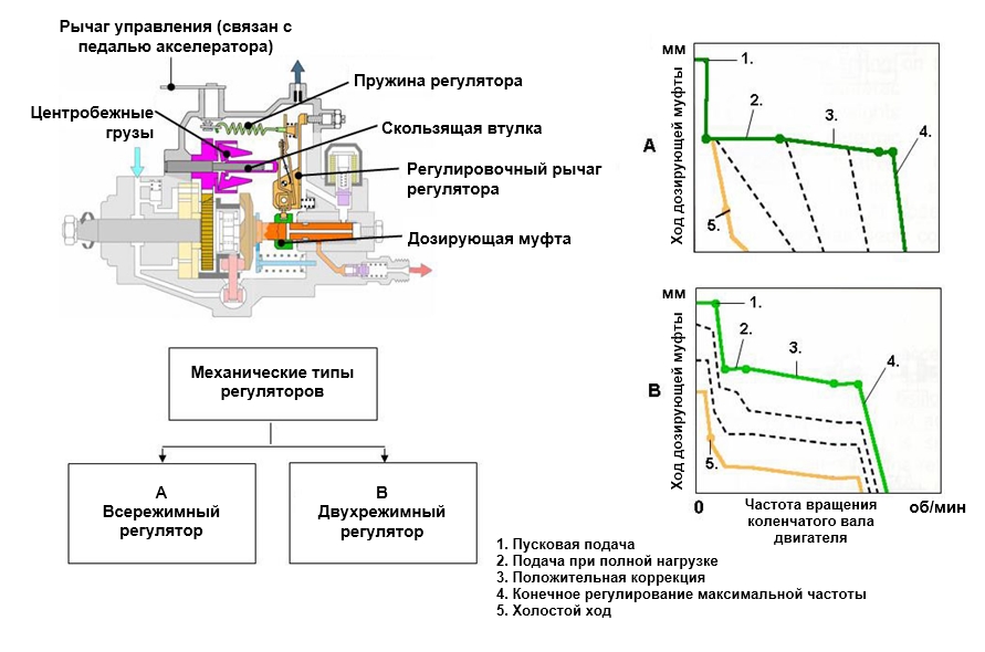 Механическое регулирование частоты вращения вала двигателя