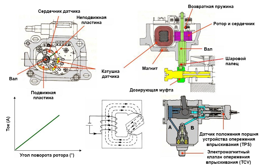 Привод электронного регулятора (GE), электромагнитный клапан опережения впрыскивания (TCV) и датчик положения поршня устройства опережения впрыскивания (TPS)