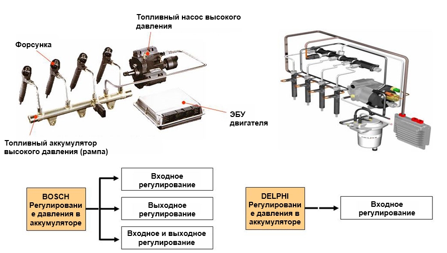 Система непосредственного впрыска топлива аккумуляторного типа