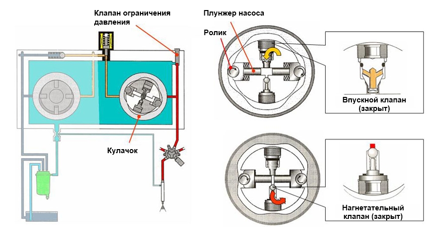 Delphi CRDI, контуры низкого и высокого давления