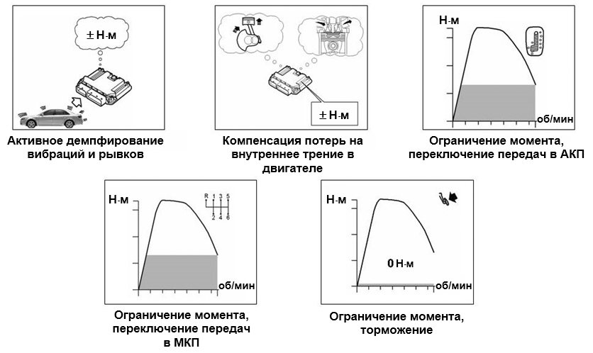 Управление крутящим моментом двигателя
