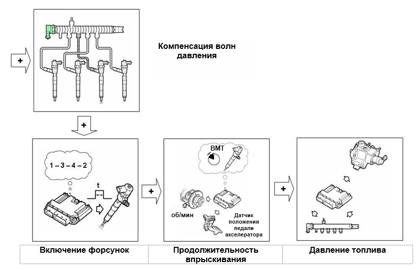 Компенсация задержки впрыскивания