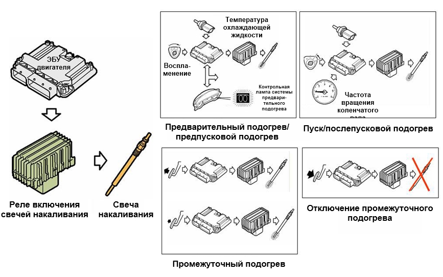Управление работой свечей накаливания