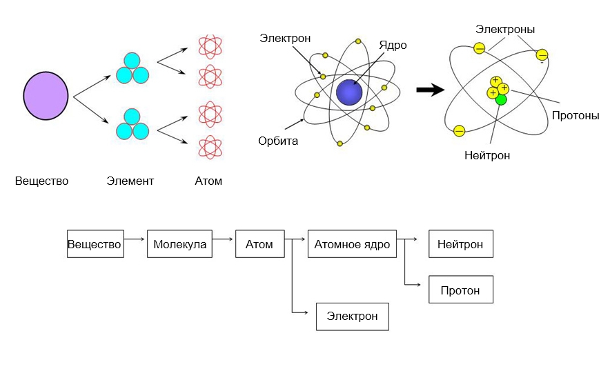 Строение атома