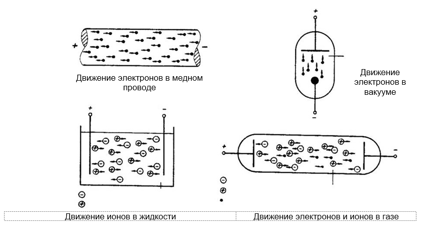 Электроны и ионный ток