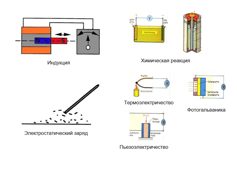 Производство электричества