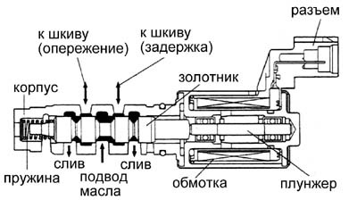 Конструкция клапана AVCS (VVT-i)2