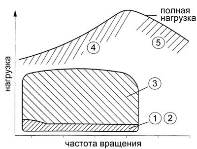 Функционирование клапана AVCS (VVT-i)