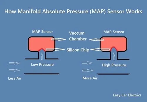 Что такое Датчик абсолютного давления в автомобиле, как он работает и функционирует - фото