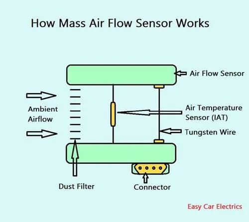 Что такое датчик массового расхода воздуха (MAF): как он работает и функционирует - фото