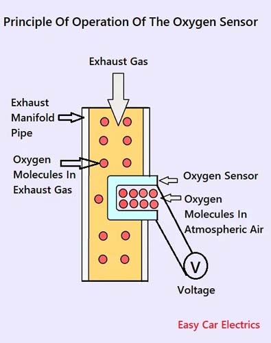 Лямбда-зонд (датчик кислорода) в автомобилях: объяснение работы и важности - фото