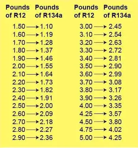 Как преобразовать автомобильную систему переменного тока R12 в R134a: таблица преобразования и формула - фото