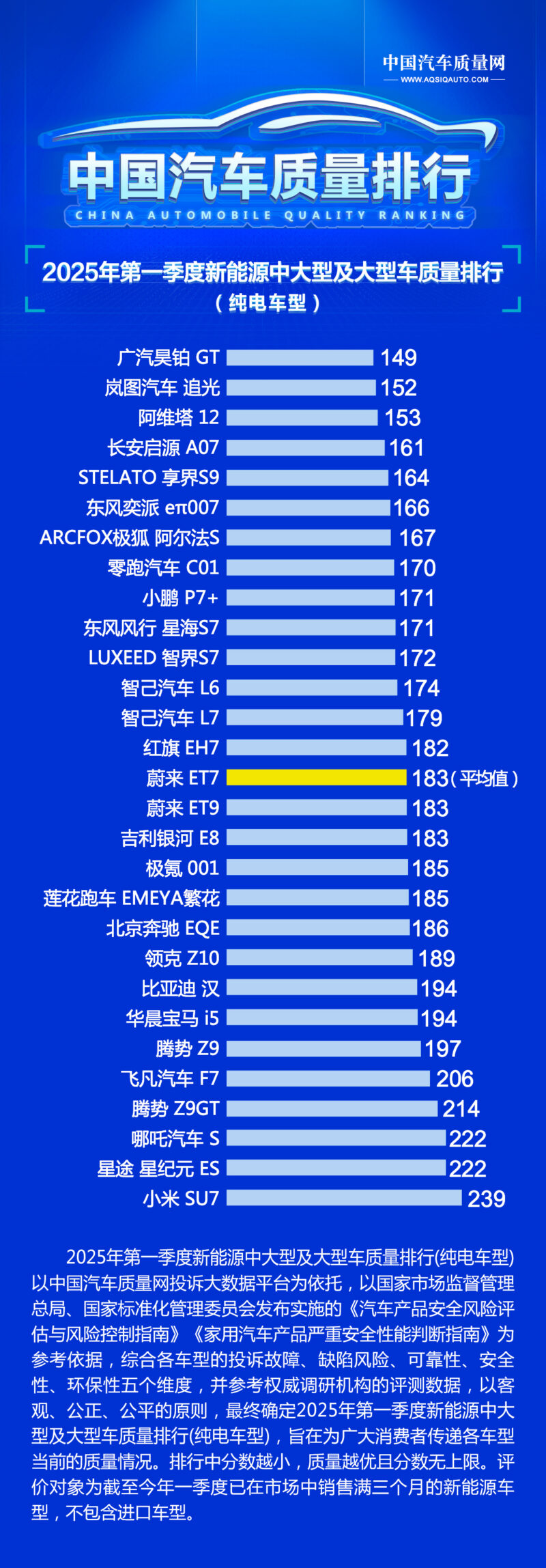 Xiaomi Su7 финишировал мертвым в последнее время в рейтинге качества Q1 2025 года среди больших седанов BEV - фото