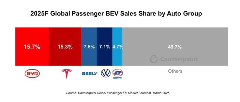 Byd Dethrones Tesla в качестве лучшего продавца BEV в мире для двух кварталов подряд - фото