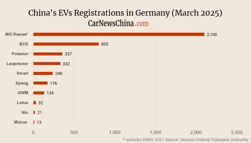 Регистрация Китая EV в Германии в феврале: Nio 21, Xpeng 176, Leapmotor 332, Byd 805 - фото