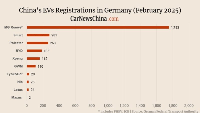 Регистрация Китая EV в Германии в феврале: Nio 25, Xpeng 162, до 185, Mg 1753 - фото
