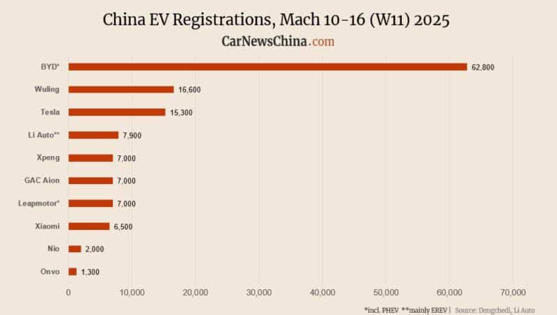 Регистрация в Китае EV на неделе 11: Nio 2000, Xpeng 7000, Tesla 15 300, Byd 62 800 - фото